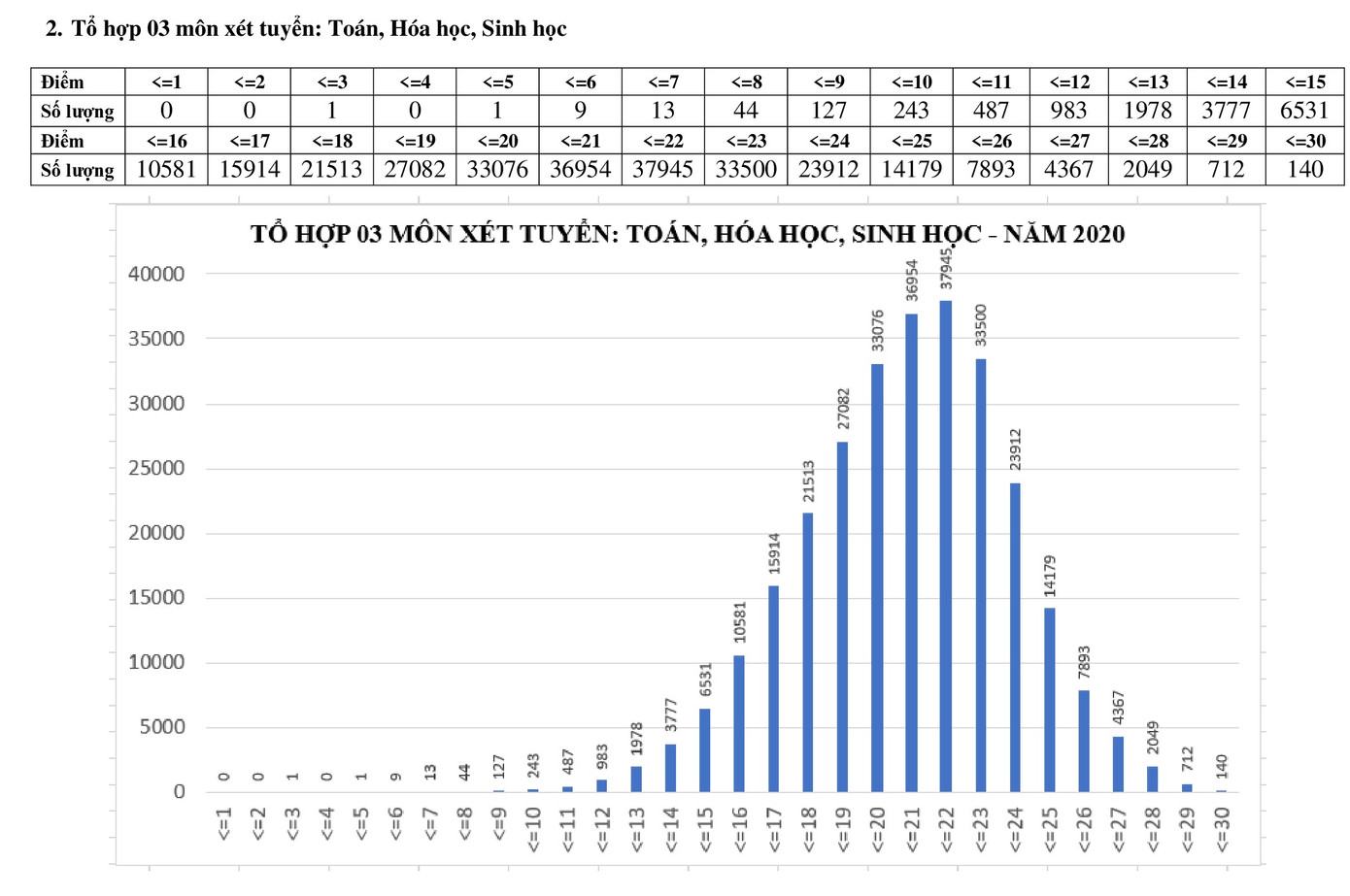 Phổ điểm 5 tổ hợp chính tuyển sinh Đại học ảnh 2