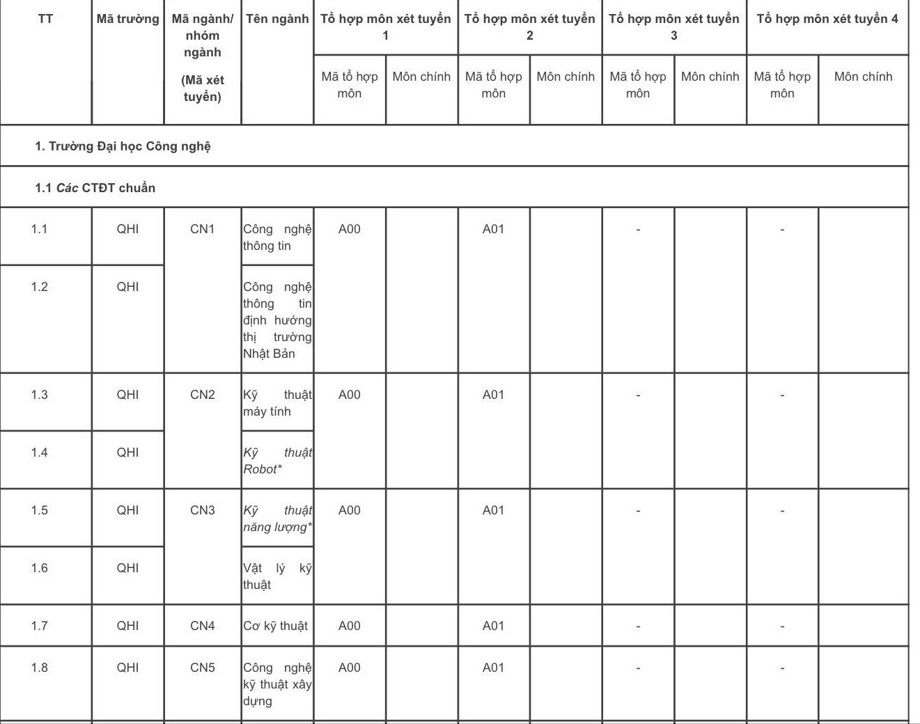 Đại học Quốc gia Hà Nội mở thêm 17 ngành mới ảnh 1