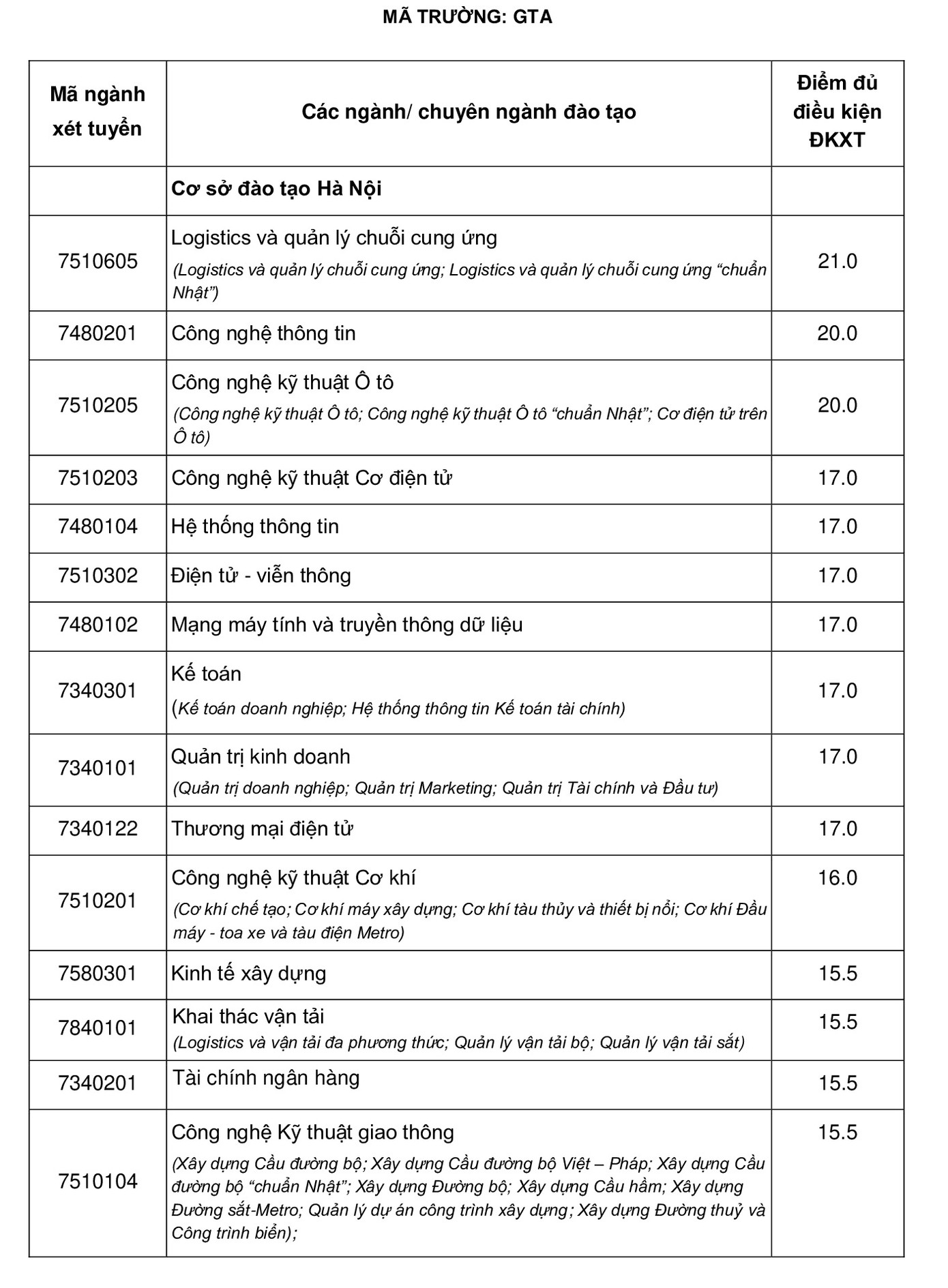 Trường Đại học Công nghệ Giao thông Vận tải công bố điểm nhận hồ sơ xét tuyển ảnh 1