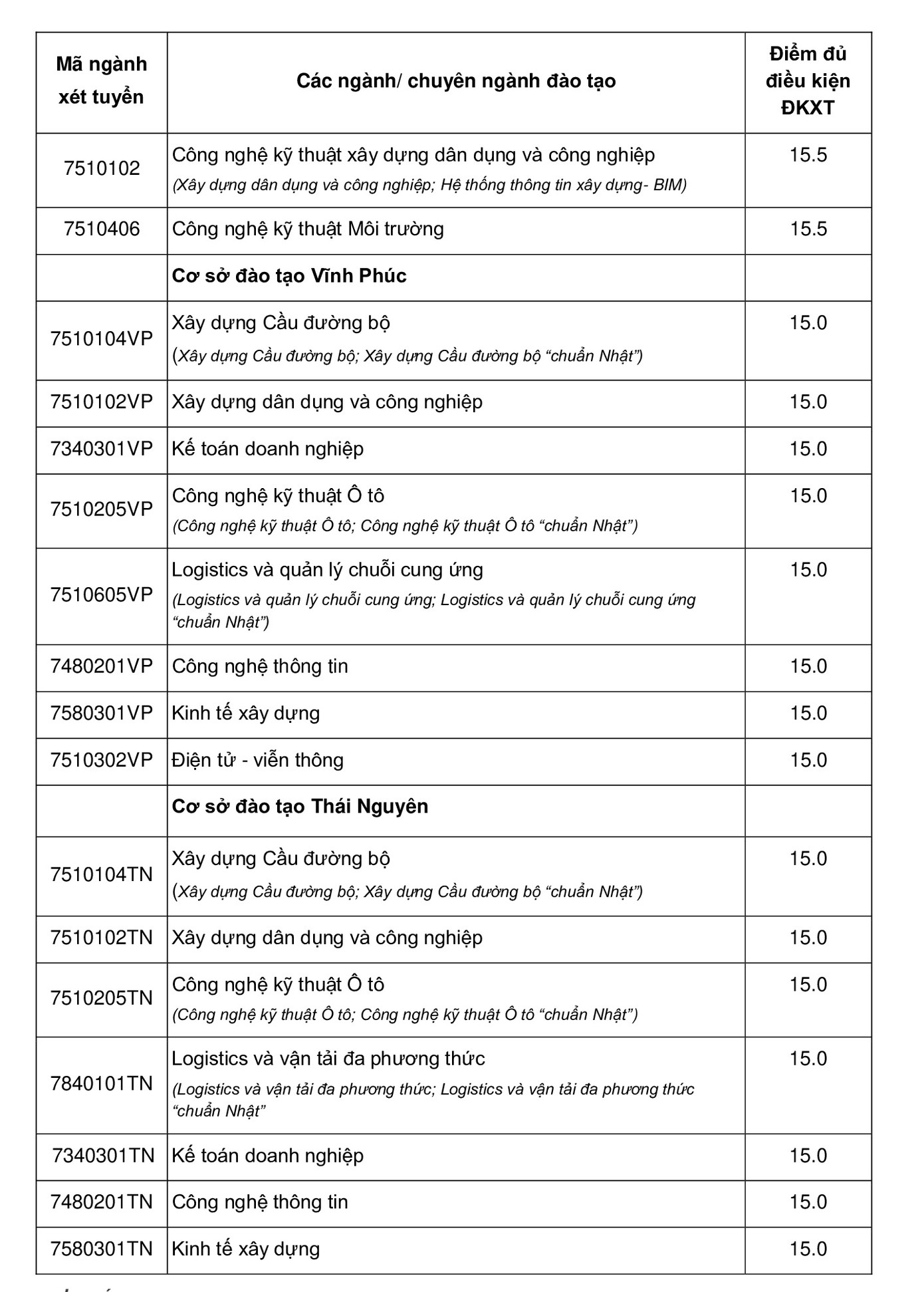 Trường Đại học Công nghệ Giao thông Vận tải công bố điểm nhận hồ sơ xét tuyển ảnh 2