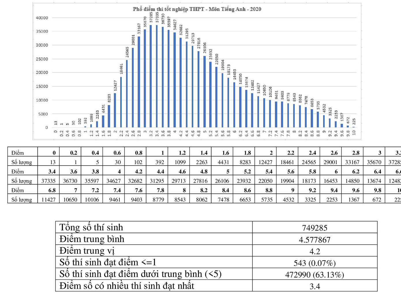 Kết quả môn tiếng Anh thấp nhất trong 9 môn thi tốt nghiệp THPT 2020 ảnh 1