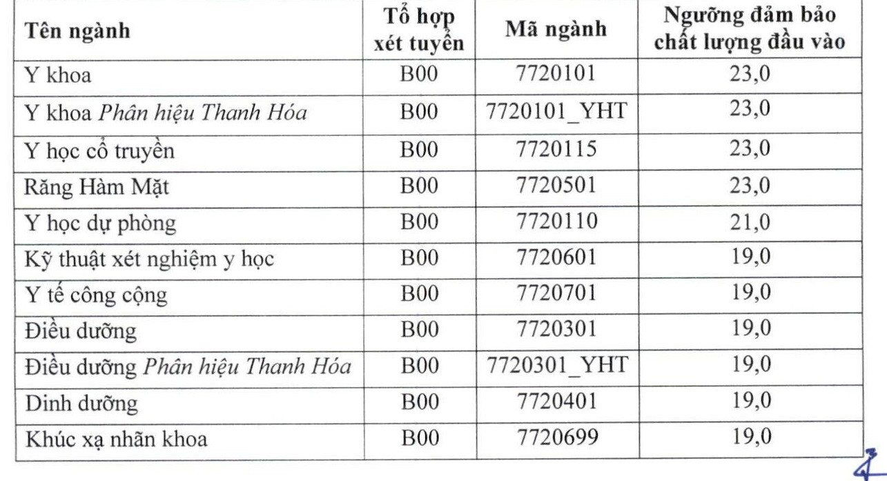Điểm sàn trường Đại học Y Hà Nội cao nhất 23 điểm ảnh 1