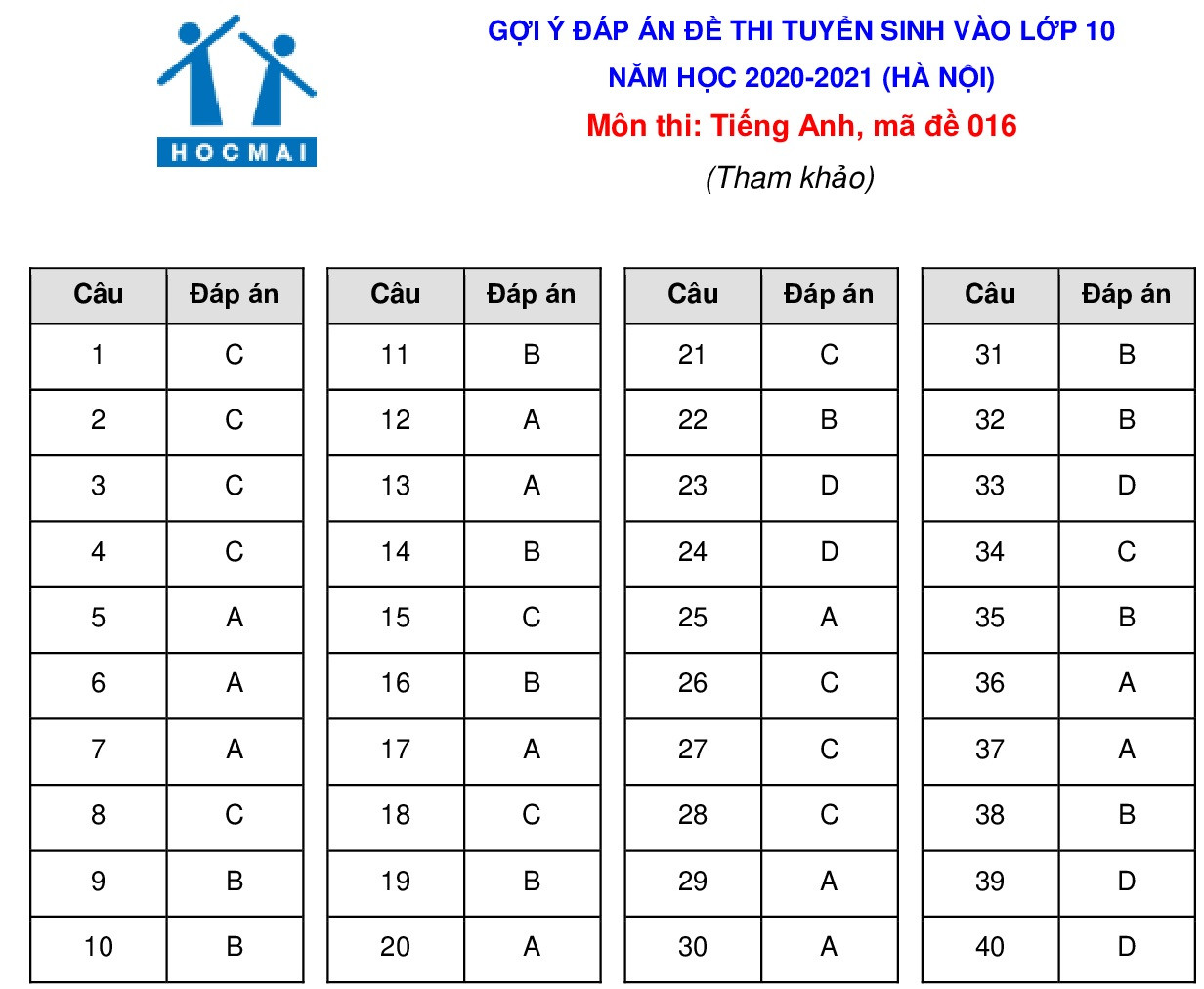 Gợi ý đáp án đề thi môn Tiếng Anh kỳ thi tuyển sinh lớp 10 THPT của Hà Nội ảnh 5