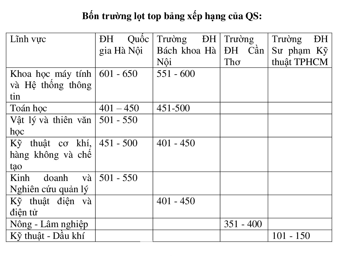 4 cơ sở giáo dục đại học Việt Nam lọt bảng xếp hạng thế giới của QS ảnh 1
