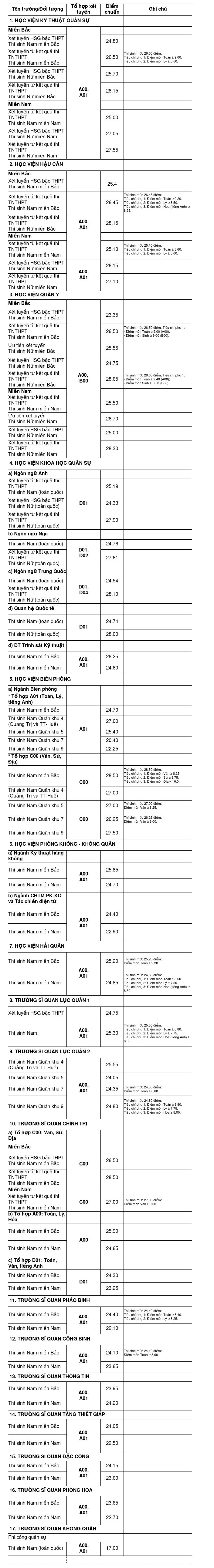 Khối trường quân sự công bố điểm chuẩn: Cao nhất 28,65 điểm ảnh 1