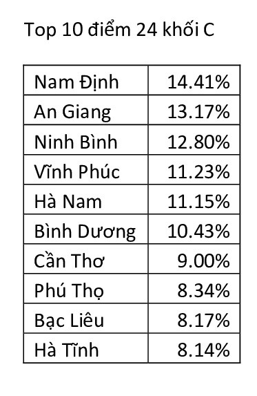 Bất ngờ điểm Ngữ văn của An Giang cao nhất nước: Sở Giáo dục nói gì? ảnh 3