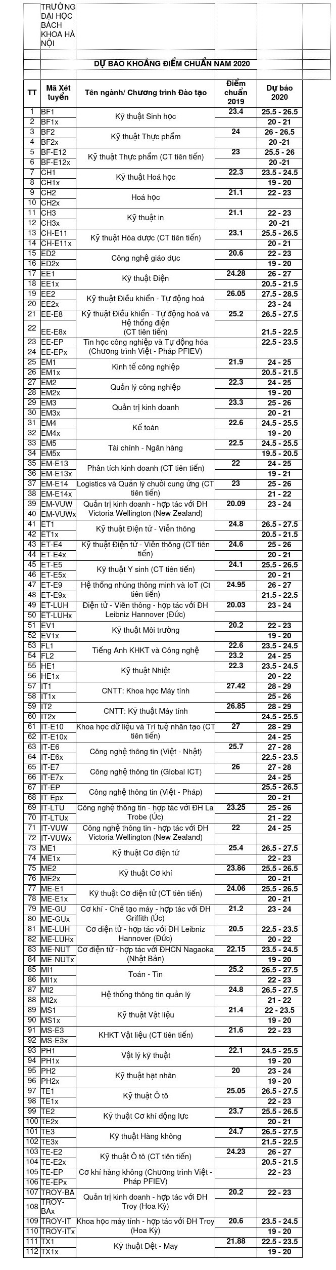 Dự kiến điểm chuẩn Trường Đại học Bách khoa Hà Nội ảnh 1