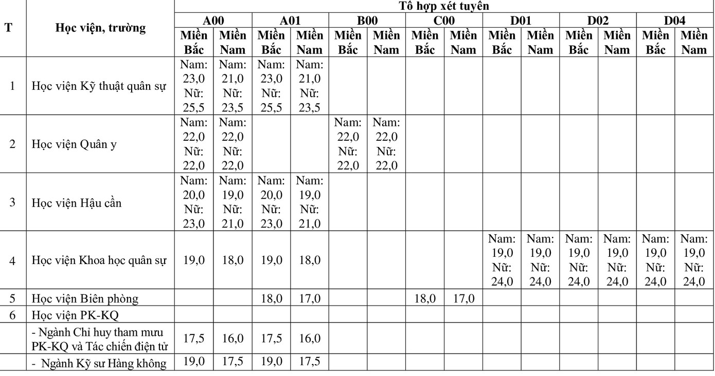 Chính thức công bố điểm sàn 18 trường quân đội ảnh 1