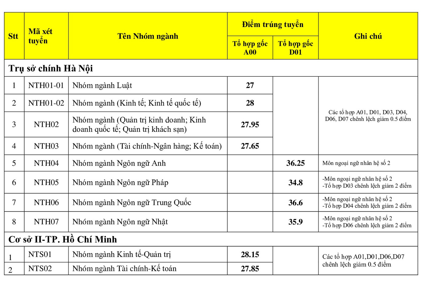 Điểm trúng tuyển chuyên ngành 'hot' nhất của ĐH Ngoại thương dự kiến 28,6 ảnh 1