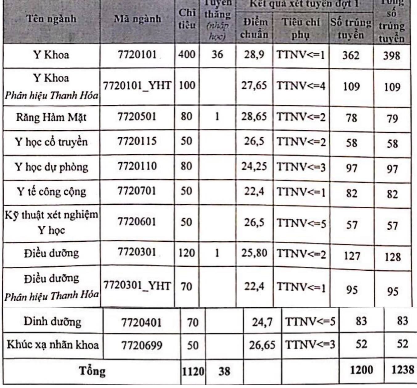 Điểm chuẩn Đại học Y Hà Nội cao nhất 28,9 điểm ảnh 1