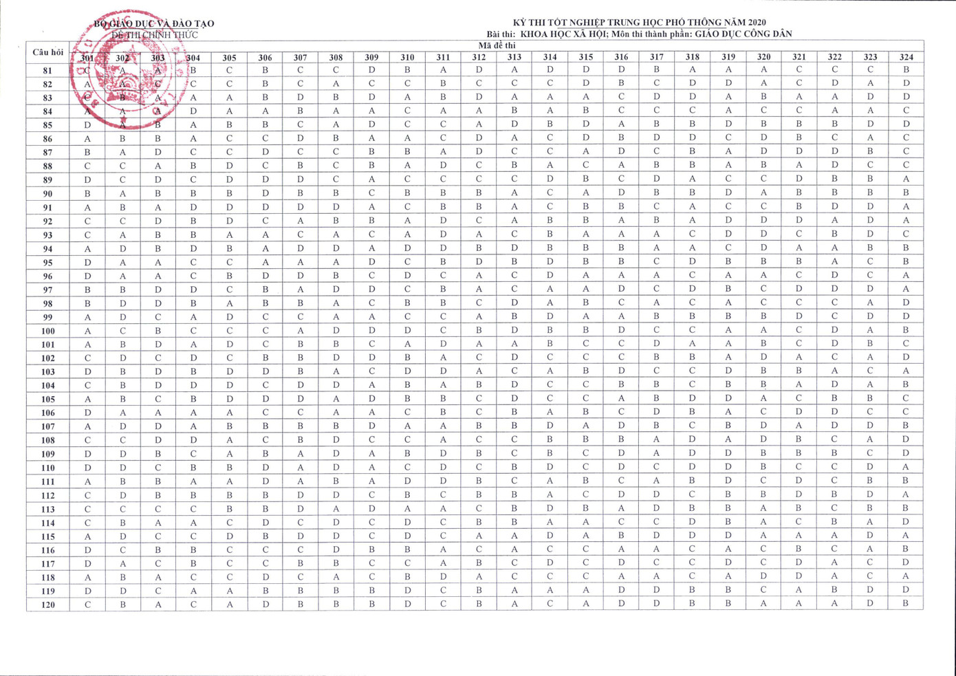 Bộ GD&ĐT chính thức công bố đáp án các môn thi tốt nghiệp THPT ảnh 8