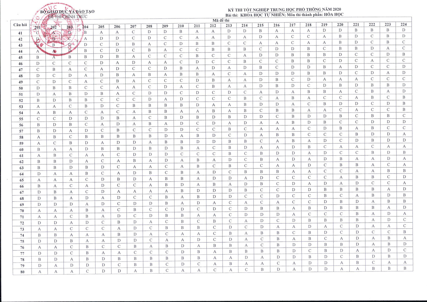 Bộ GD&ĐT chính thức công bố đáp án các môn thi tốt nghiệp THPT ảnh 11