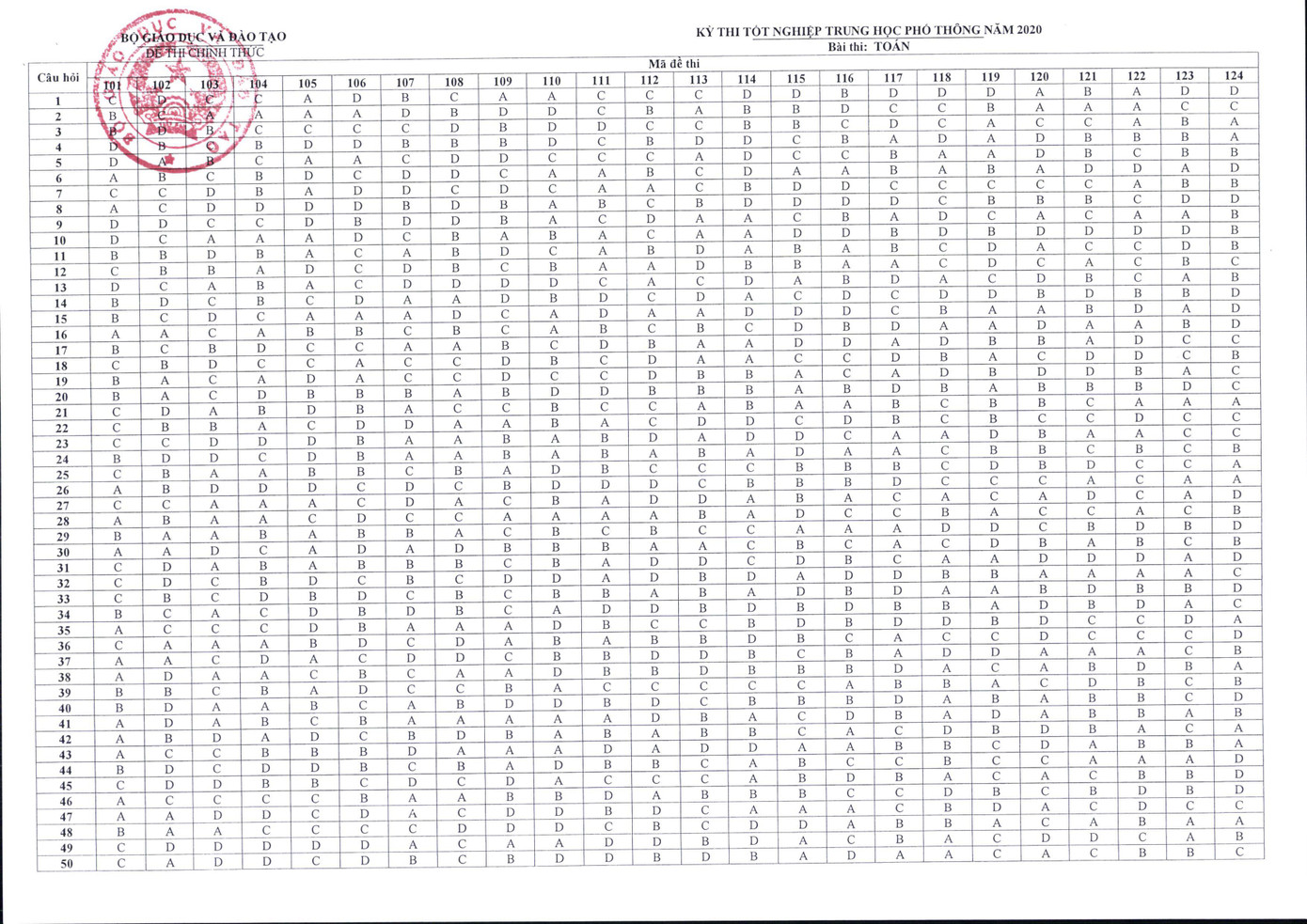 Bộ GD&ĐT chính thức công bố đáp án các môn thi tốt nghiệp THPT ảnh 9