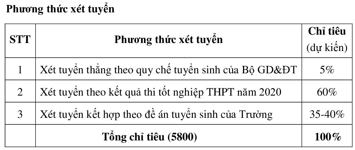 ĐH Kinh tế quốc dân công bố 3 phương thức tuyển sinh: Ai được tuyển thẳng? ảnh 1