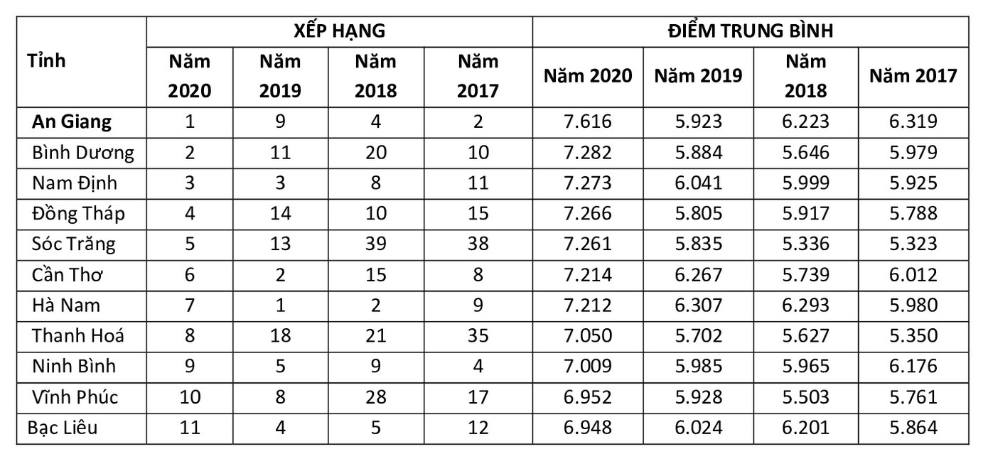 Bất ngờ điểm Ngữ văn của An Giang cao nhất nước: Sở Giáo dục nói gì? ảnh 1