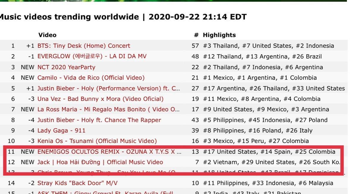 MV “Hoa Hải Đường” của Jack chưa đầy 16 tiếng đã “càn quét” nhiều BXH thế giới ảnh 3