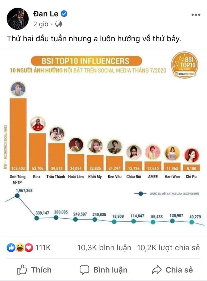 Binz và Châu Bùi tung thính ngọt lịm qua bảng xếp hạng nghệ sĩ ảnh hưởng của năm ảnh 1