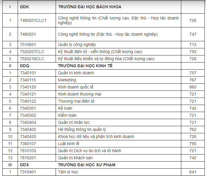 ĐH Đà nẵng công bố điểm xét tuyển thi đánh giá năng lực đợt 1 ảnh 1