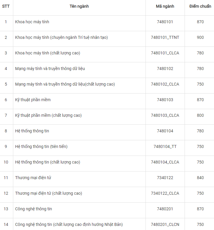 Công bố điểm chuẩn kỳ thi đánh giá năng lực đợt 2 vào trường ĐH CNTT (ĐHQG TP. HCM) ảnh 1