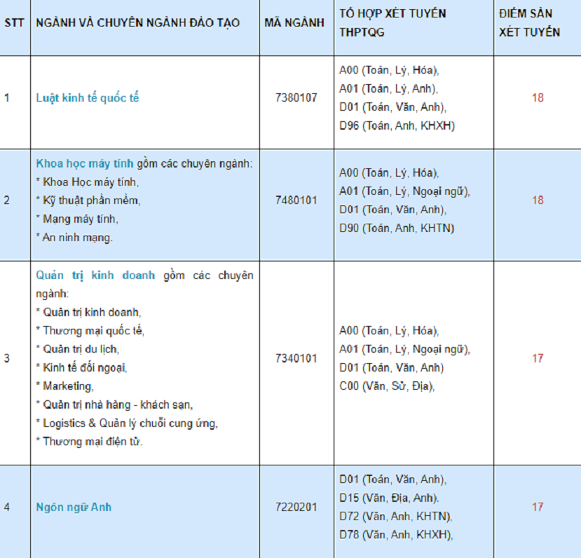 Trường ĐH Quốc tế Sài Gòn: Điểm sàn từ 17 - 18 ảnh 1