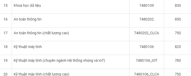 Công bố điểm chuẩn kỳ thi đánh giá năng lực đợt 2 vào trường ĐH CNTT (ĐHQG TP. HCM) ảnh 3