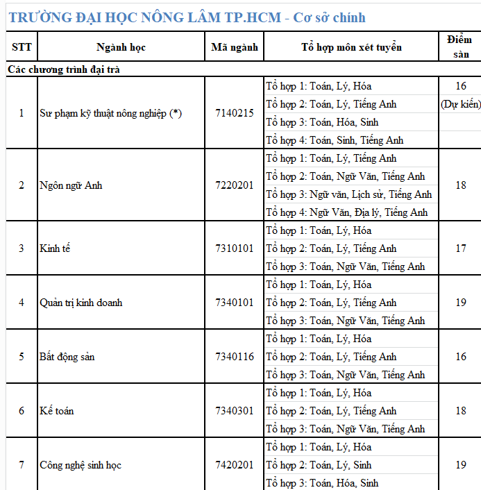 ĐH Nông Lâm, ĐH Công nghiệp TP. HCM, ĐH Văn Hiến công bố điểm sàn theo kết quả thi THPT ảnh 1