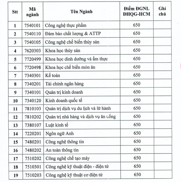 29 ngành của ĐH Công nghiệp thực phẩm TP. HCM xét điểm sàn thi năng lực ở mức 650 ảnh 2