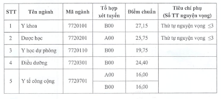 Điểm chuẩn vào ĐH Y Dược Thái Bình, Y Hải Phòng cao nhất 27,15 điểm ảnh 1