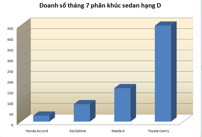 Sedan hạng D: Toyota Camry tiếp tục cho Mazda 6 'hít khói' ảnh 1