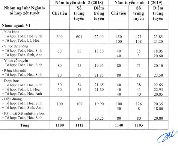 ĐH Y dược Hải Phòng tuyển sinh ra sao? ảnh 3