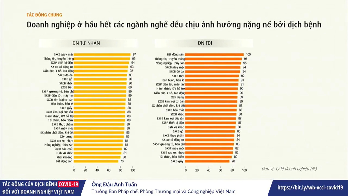 Gần 90% doanh nghiệp Việt Nam chịu tác động tiêu cực bởi dịch COVID-19 ảnh 2