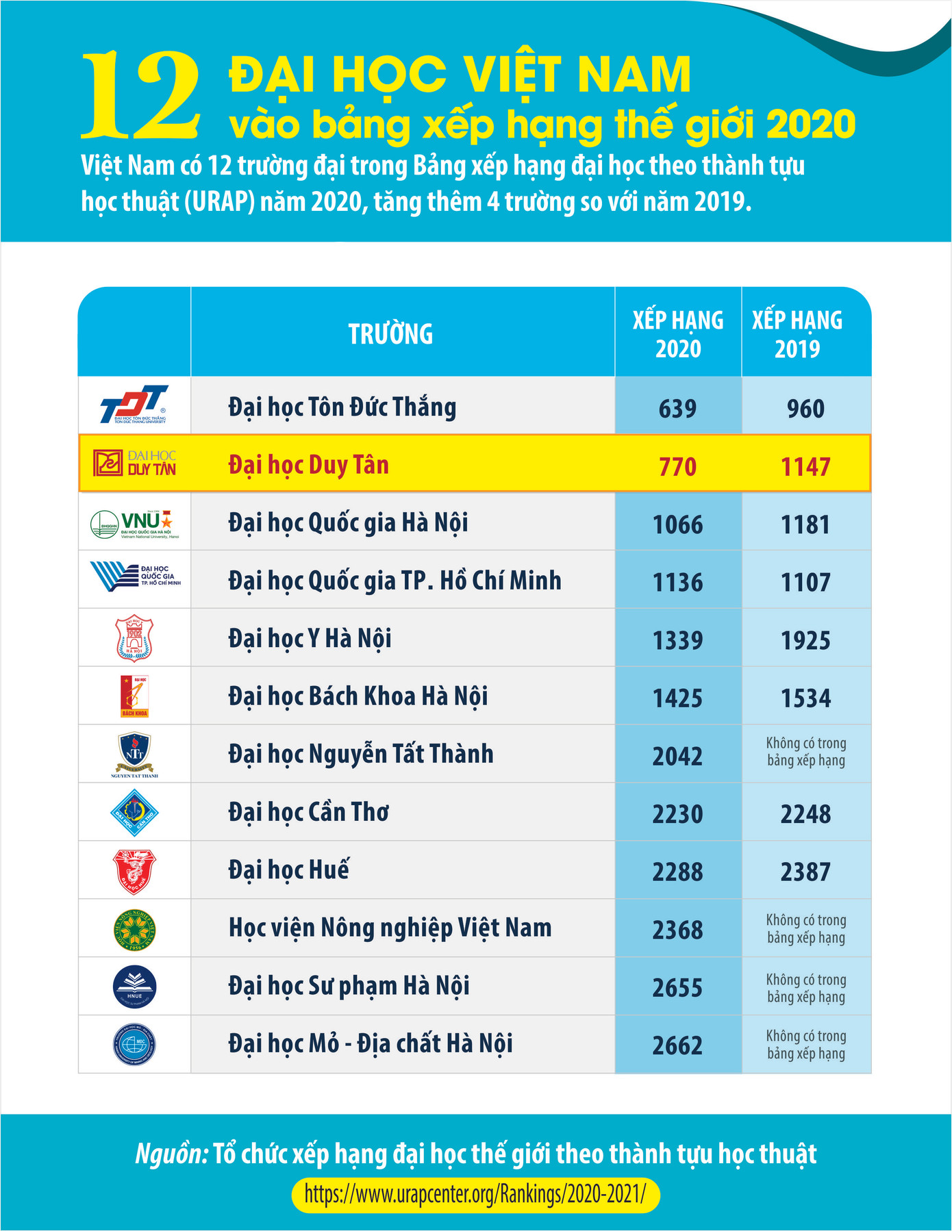 ĐH Duy Tân vươn lên vị trí số 2 các đại học Việt Nam trên Bảng xếp hạng URAP 2020 ảnh 1