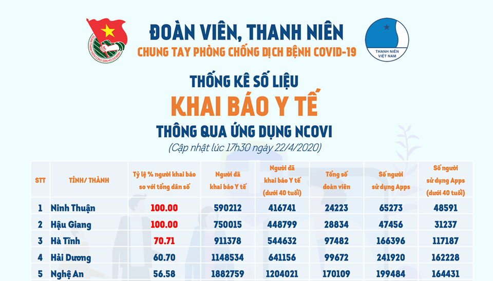 Thêm địa phương cán đích khai báo y tế NCOVI phòng chống dịch ảnh 1