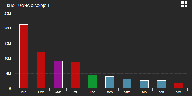 Cổ phiếu bất động sản 'nằm sàn la liệt' ảnh 2
