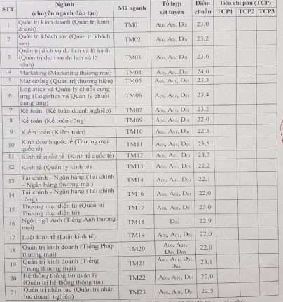 Điểm chuẩn ĐH Thương Mại 3 năm trở lại đây cao nhất 24,5 điểm, năm nay sẽ thế nào? ảnh 1