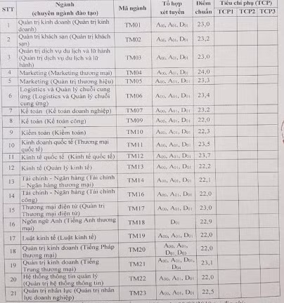 Điểm chuẩn ĐH Thương Mại 3 năm trở lại đây cao nhất 24,5 điểm, năm nay sẽ thế nào? ảnh 1