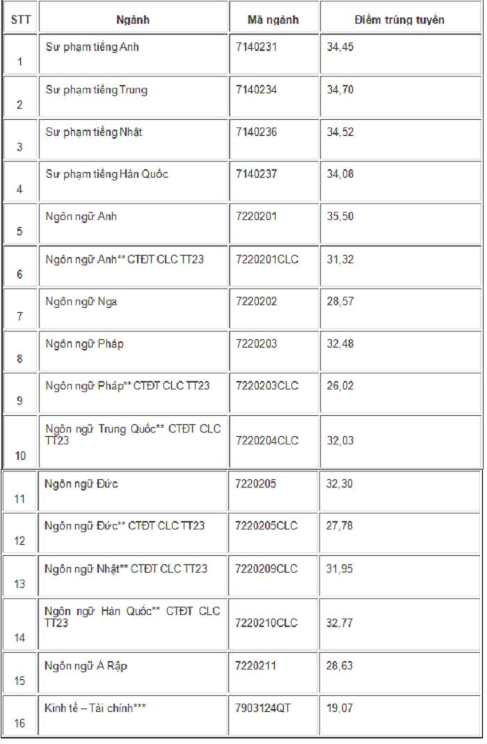 Điểm chuẩn ĐH Ngoại ngữ- ĐH Quốc gia HN cao nhất ngành nào, điểm chuẩn năm nay ra sao? ảnh 1