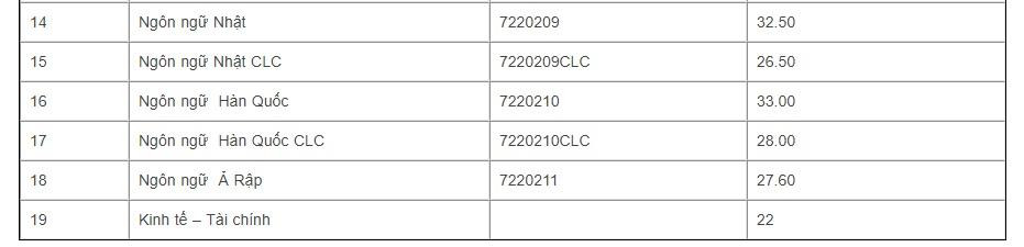 Điểm chuẩn ĐH Ngoại ngữ- ĐH Quốc gia HN cao nhất ngành nào, điểm chuẩn năm nay ra sao? ảnh 3