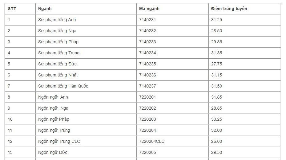 Điểm chuẩn ĐH Ngoại ngữ- ĐH Quốc gia HN cao nhất ngành nào, điểm chuẩn năm nay ra sao? ảnh 2