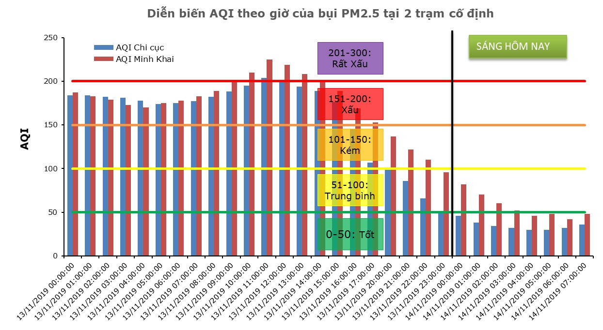 Mưa, thời tiết lạnh giúp chất lượng không khí Hà Nội trở lại mức tốt ảnh 1