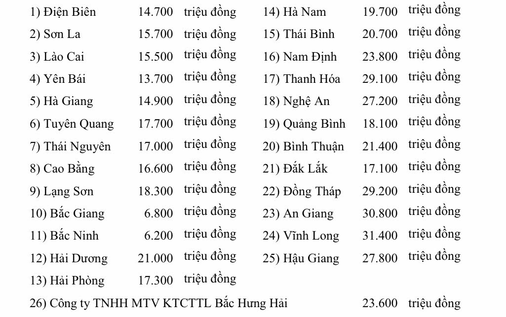 Hơn 515 tỷ đồng hỗ trợ các địa phương bị hạn hán, xâm mặn ảnh 1