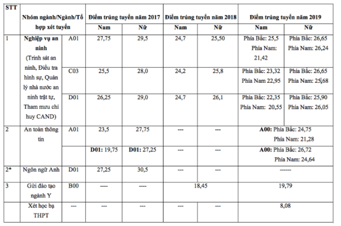 Điểm chuẩn Học viện An ninh nhân dân 3 năm gần đây lên tới 29,5, năm nay bao nhiêu? ảnh 1