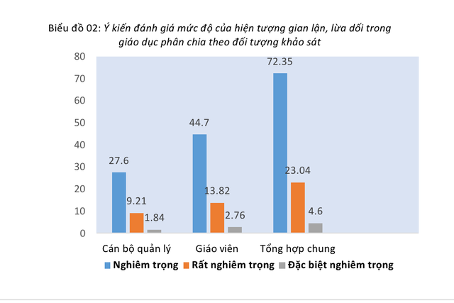 97,7% người khẳng định có 'bệnh thành tích' trong giáo dục ảnh 2