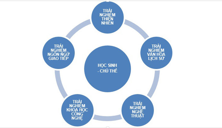 Điện Biên: Xây dựng mô hình hoạt động trải nghiệm 5 góc cho học sinh THPT ảnh 1