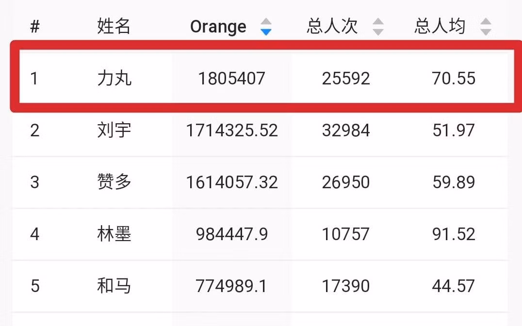 Sáng Tạo Doanh 2021: Để động viên Rikimaru không đứng nhất, fan dùng cách siêu choáng! ảnh 4