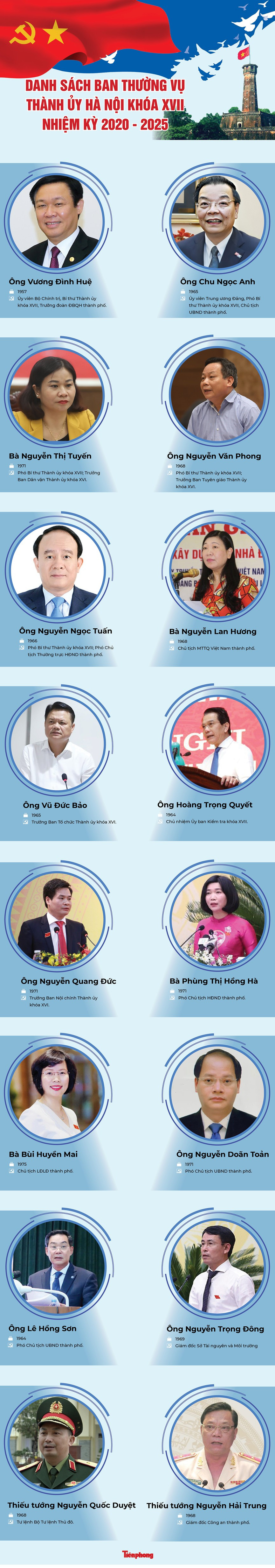 Thấy gì qua danh sách Ban Chấp hành, Ban Thường vụ Thành ủy Hà Nội khóa XVII? ảnh 1