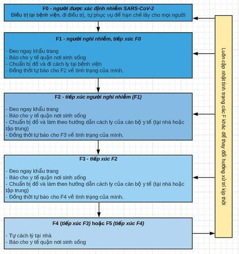Xác định F0, F1, F2, F3… liên quan dịch Covid-19 thế nào? ảnh 1