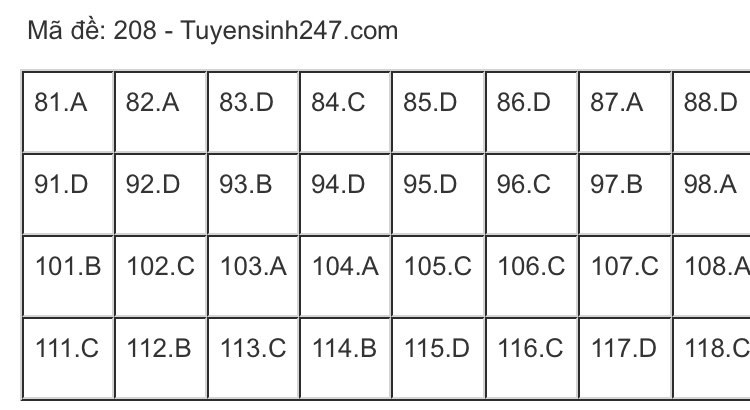 So ngay đáp án bài thi tổ hợp Khoa học Tự nhiên của kỳ thi Tốt nghiệp THPT 2020 ảnh 8