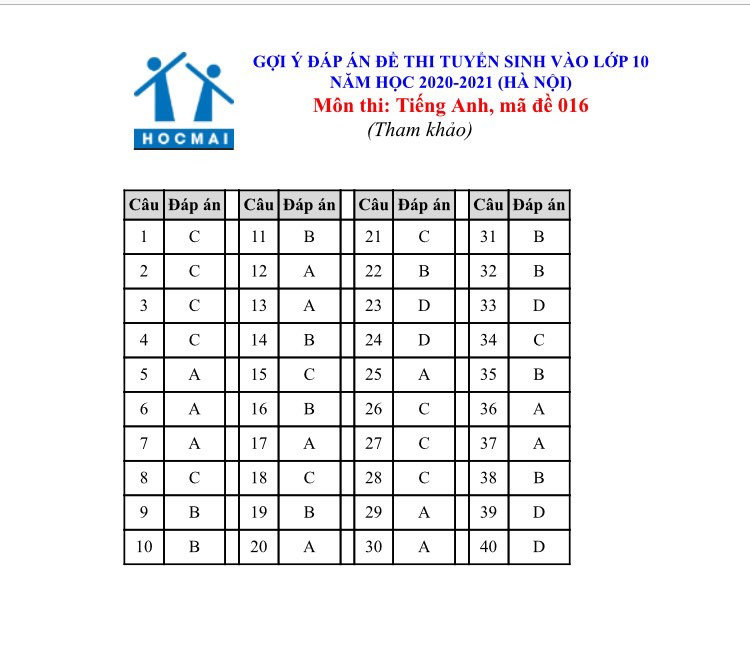 Đáp án và nhận định đề thi môn Tiếng Anh lớp 10 THPT tại Hà Nội năm 2020 ảnh 5