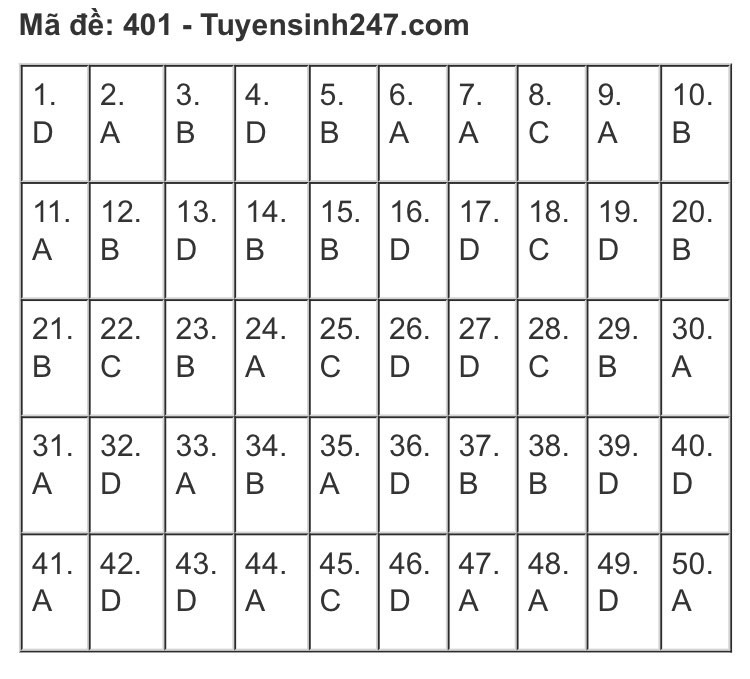 NÓNG: Gợi ý đáp án bài thi tiếng Anh kỳ thi tốt nghiệp THPT Quốc gia năm 2020 ảnh 7